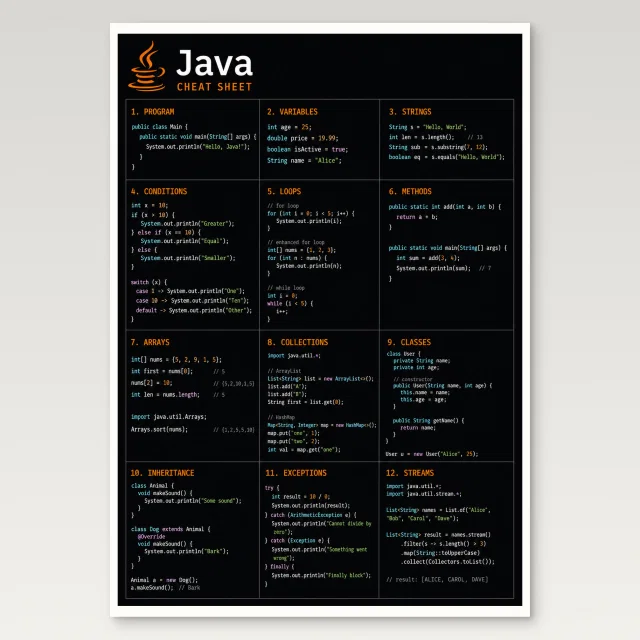 Java Cheat Sheet Poster