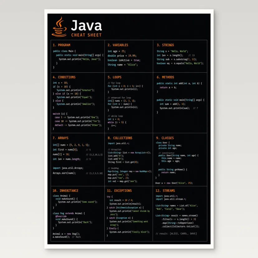 Java Cheat Sheet Poster