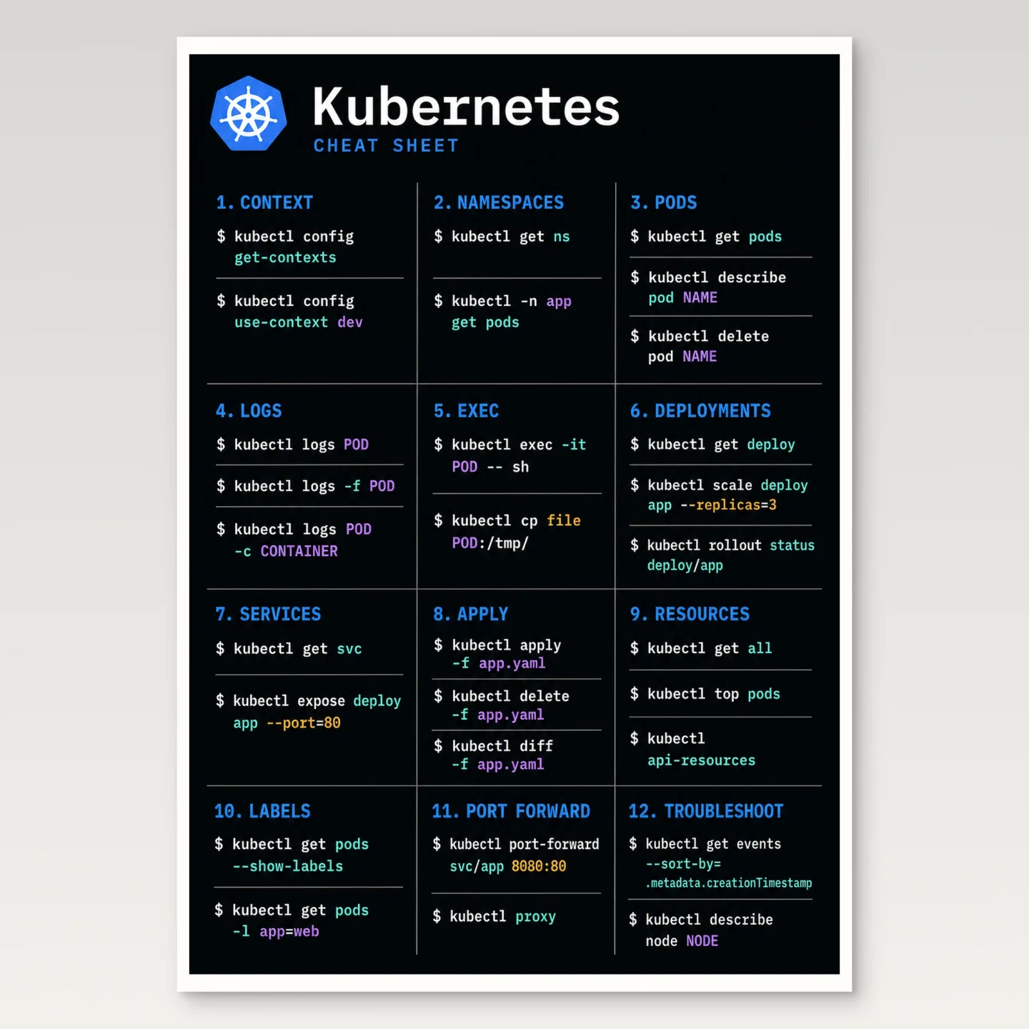Kubernetes Cheat Sheet Poster mockup