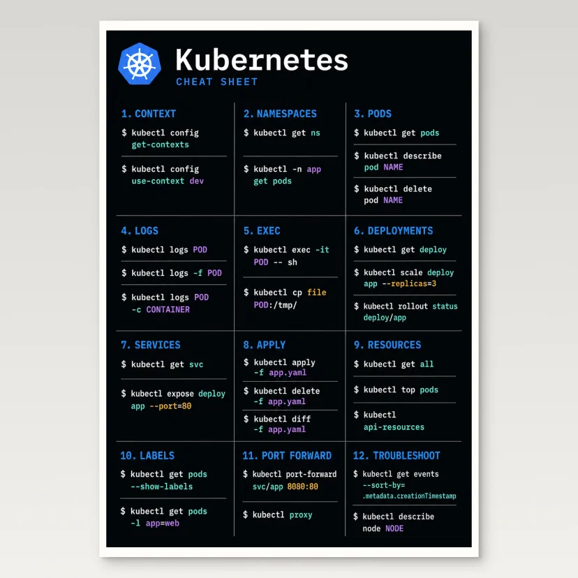 Kubernetes Cheat Sheet Poster