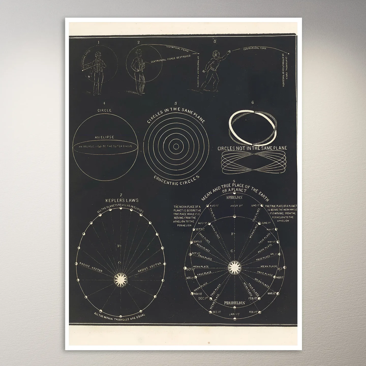 Centrifugal force. Centripetal force. Circle. Circles in the same plane. (1850) Astronomy Poster