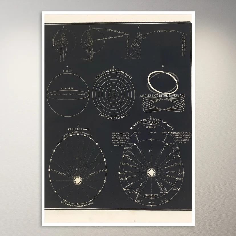 Centrifugal force. Centripetal force. Circle. Circles in the same plane. (1850) Astronomy Poster