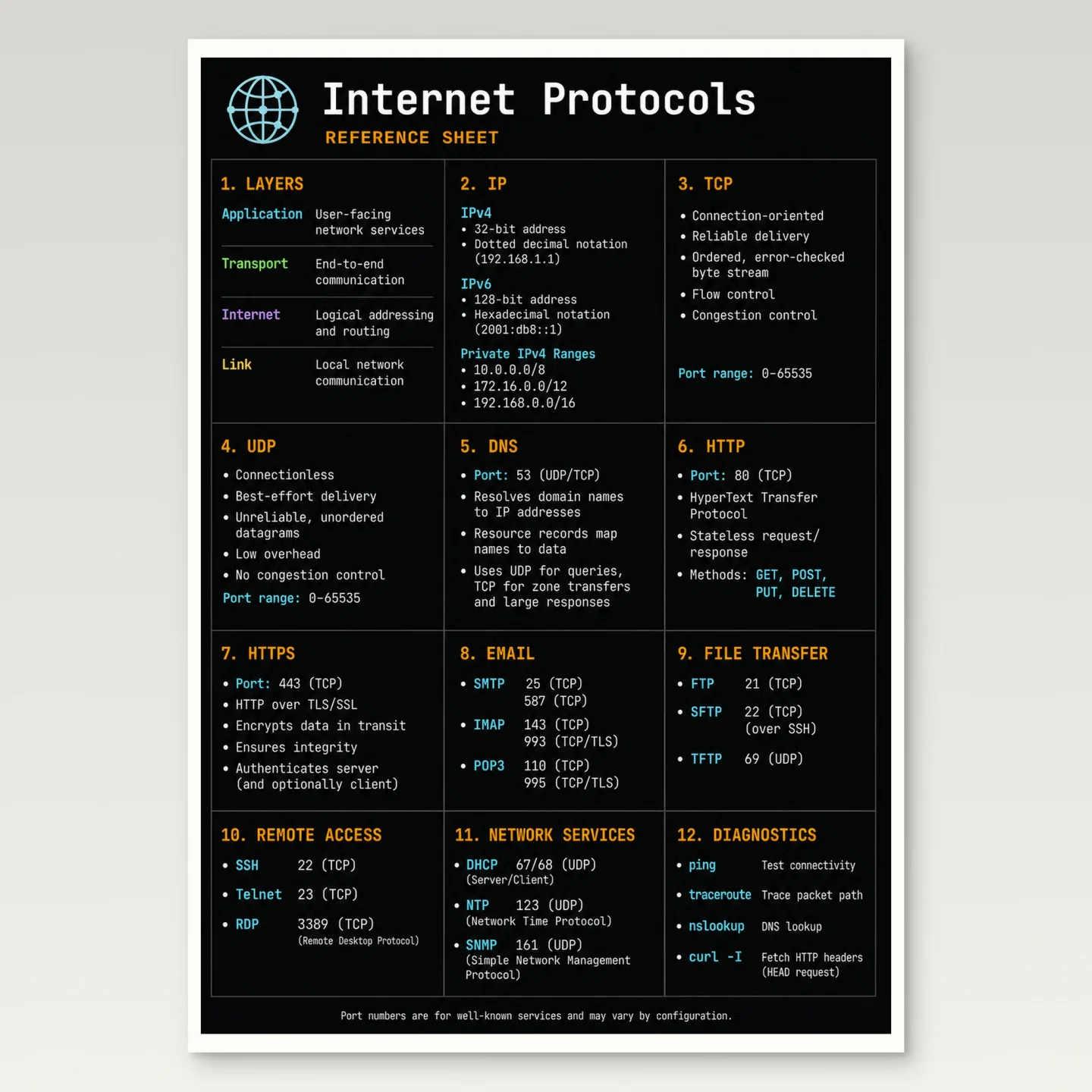 Internet Protocols Reference Poster mockup