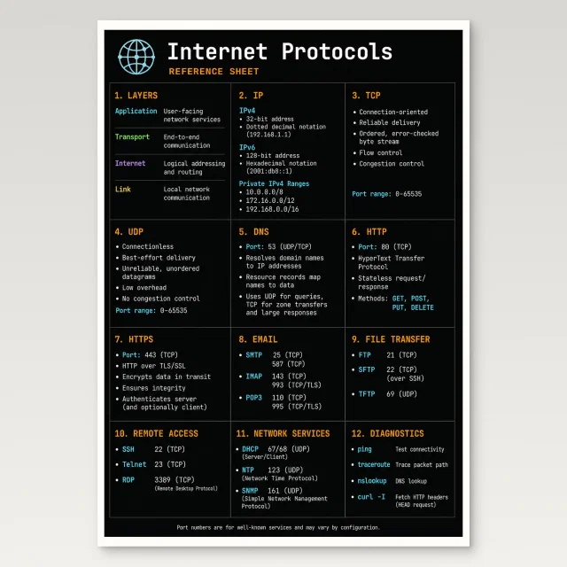 Internet Protocols Reference Poster