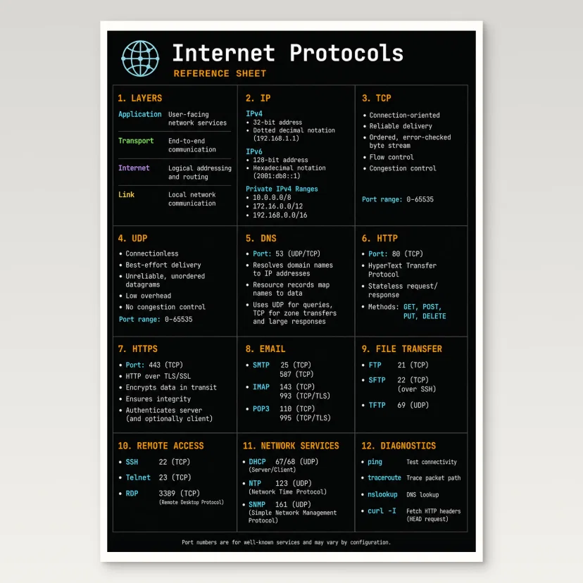 Internet Protocols Reference Poster