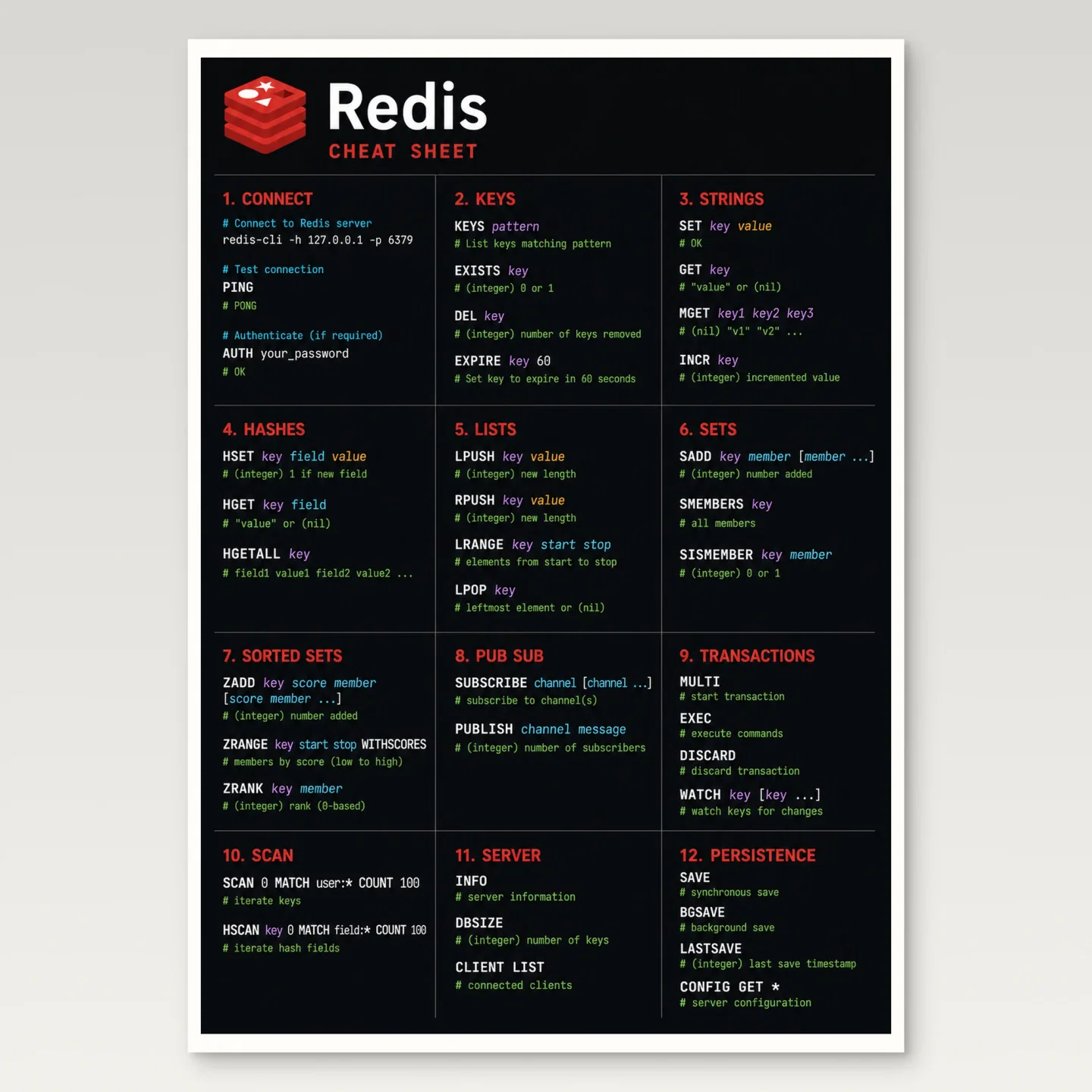 Redis Cheat Sheet Poster mockup