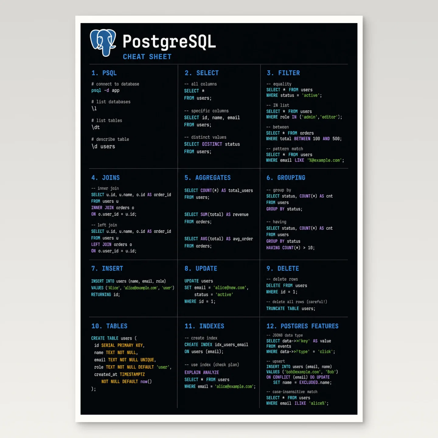 PostgreSQL Cheat Sheet Poster mockup