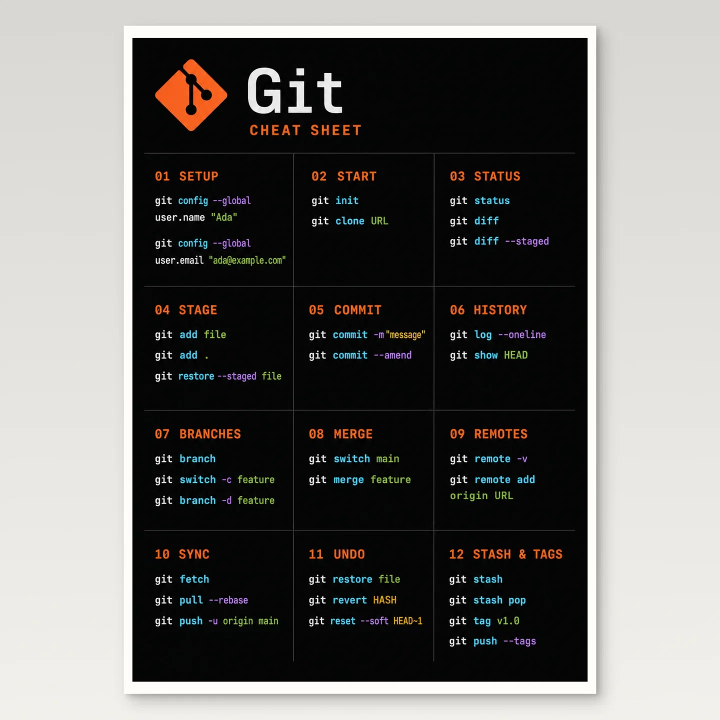 Git Cheat Sheet Poster mockup