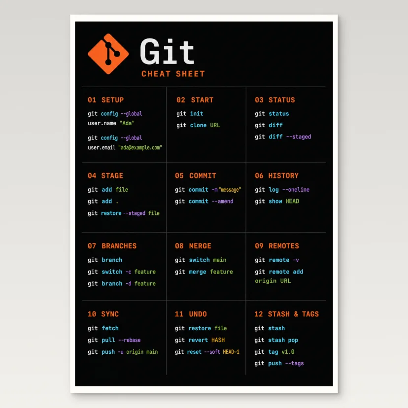 Git Cheat Sheet Poster