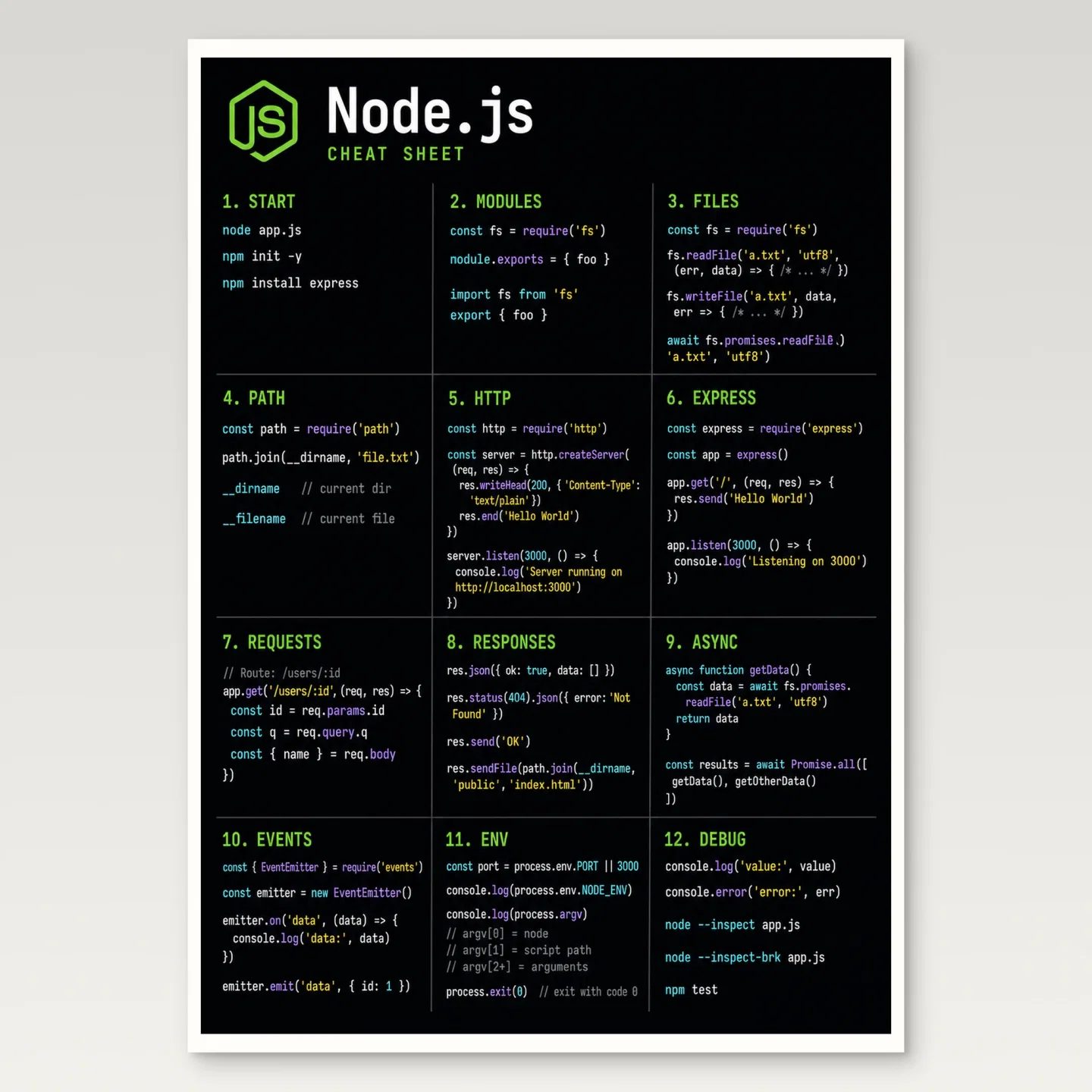 Node.js Cheat Sheet Poster mockup