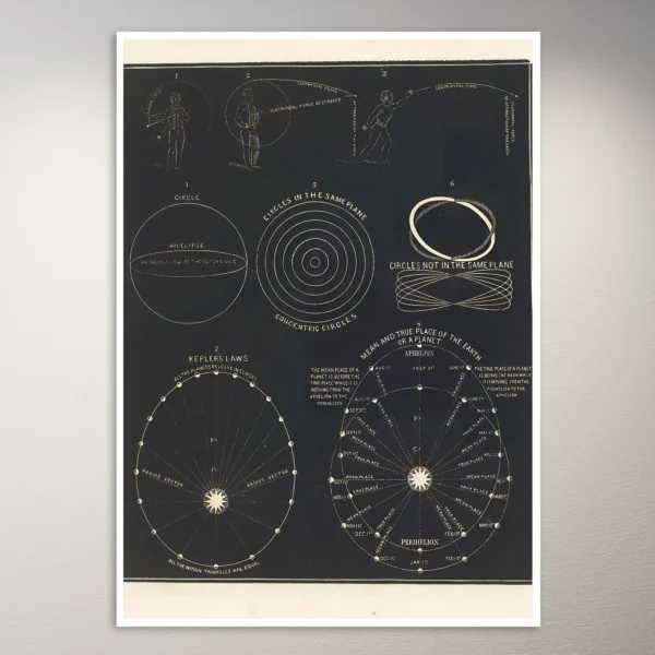 Centrifugal force. Centripetal force. Circle. Circles in the same plane. (1850) Astronomy Poster