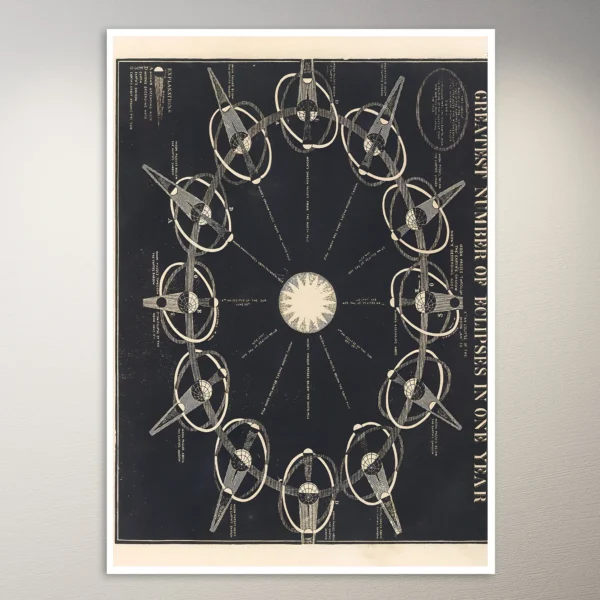 Greatest number of eclipses in one year (1850) Astronomy Poster