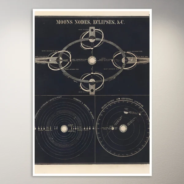 Moons nodes, eclipses (1850) Astronomy Poster