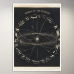 Orbits of the planets (1850) Astronomy Poster