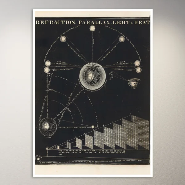 Refraction, parallax, light, heat (1850) Astronomy Poster