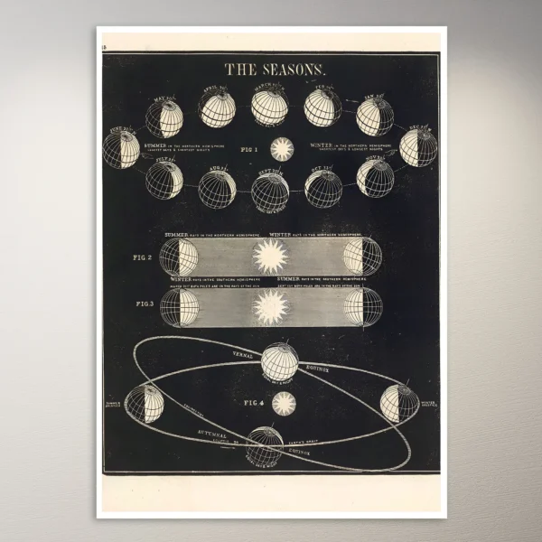 The Seasons (1850) Astronomy Poster