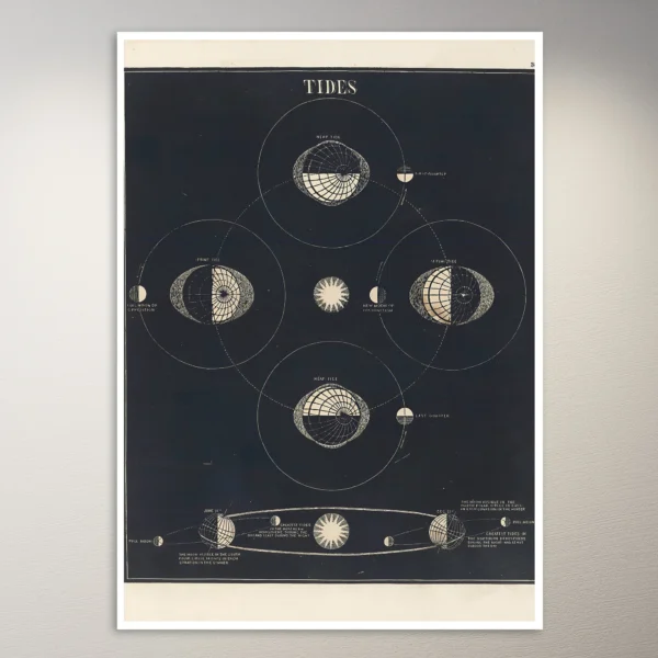 Tides (1850) Astronomy Poster